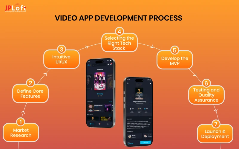 Video App Development Process